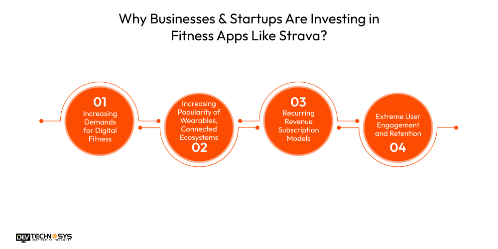 How to Build an App Like Strava in 2026 Dev Technosys Why Businesses & Startups Are Investing in Fitness Apps Like Strava