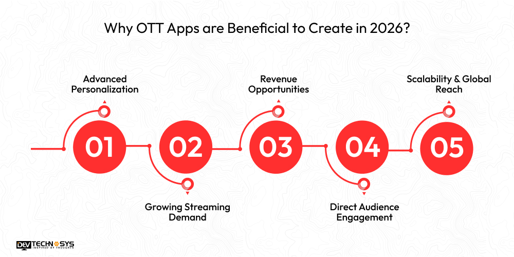 Why OTT Apps are Beneficial to Create in 2026