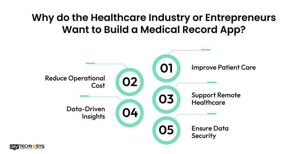 How to Build a Medical Record App in 2026 Dev Technosys Why do the Healthcare Industry or Entrepreneurs Want to Build a Medical Record App