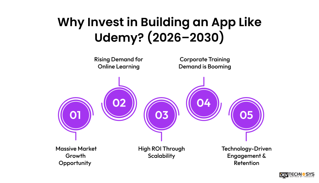 How To Build an App like Udemy Dev Technosys Why Invest in Building an App Like Udemy? (2026–2030)