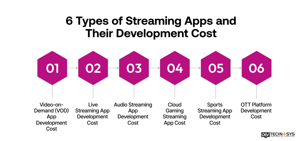 6 Types of Streaming Apps and Their Development Cost