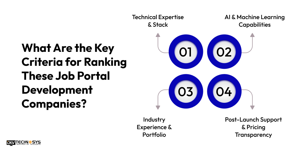 Top Job Portal Development Companies in 2026 Dev Technosys What Are the Key Criteria for Ranking These Job Portal Development Companies?