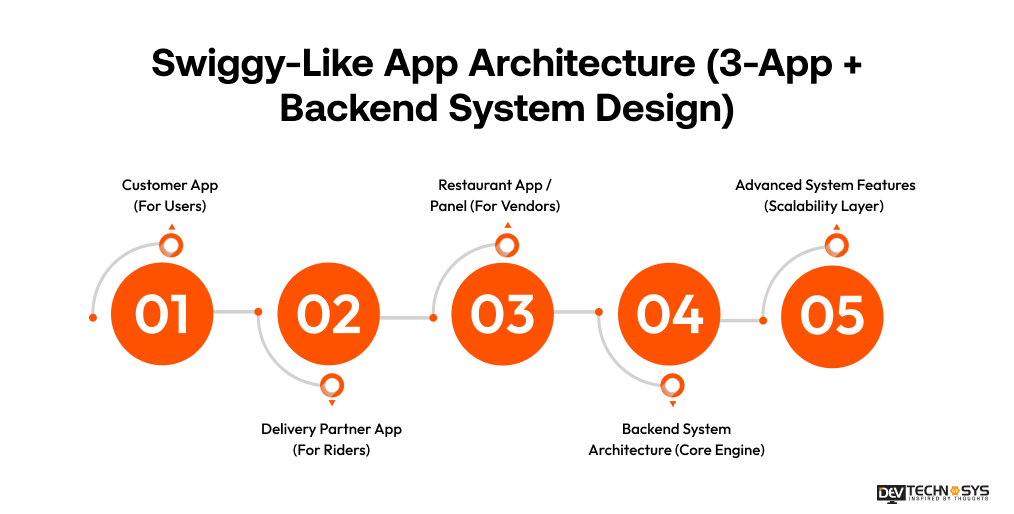 How Can Startups Build an App Like Swiggy and Compete With Market Leaders? Dev Technosys Swiggy-Like App Architecture