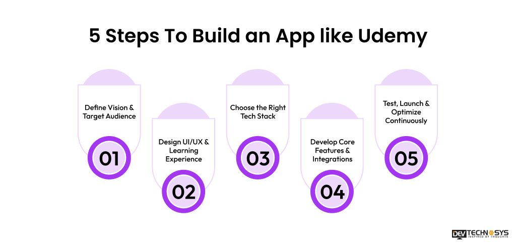 How To Build an App like Udemy Dev Technosys 5 Steps To Build an App like Udemy