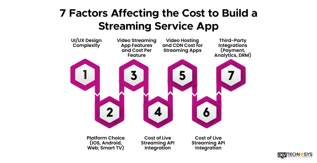 7 Factors Affecting the Cost to Build a Streaming Service App