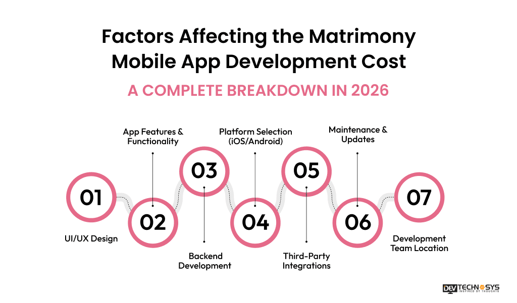 6 Factors Affecting the Matrimony Mobile App Development Cost: A Complete Breakdown in 2026
