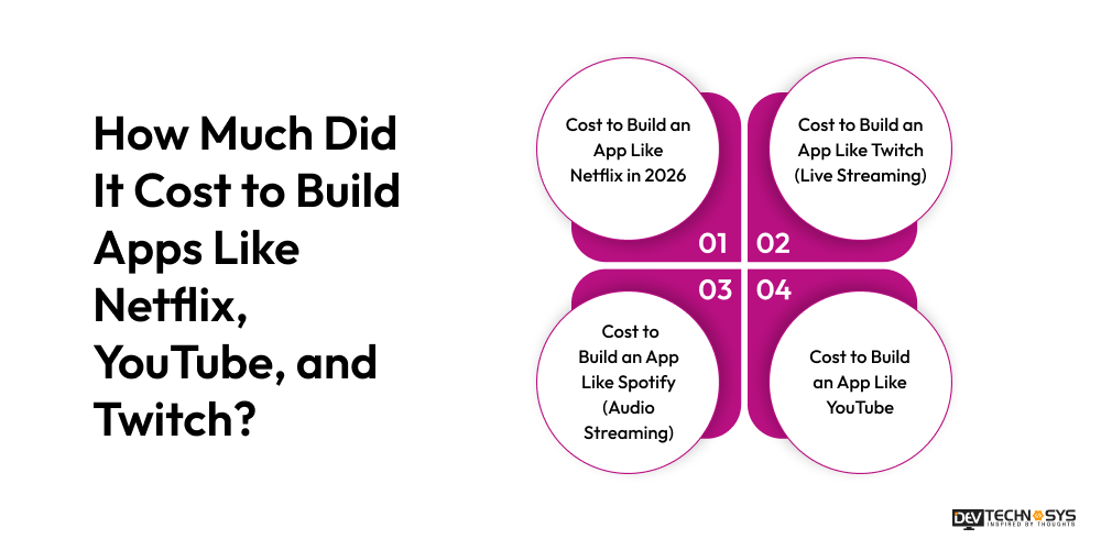How Much Did It Cost to Build Apps Like Netflix, YouTube, and Twitch?