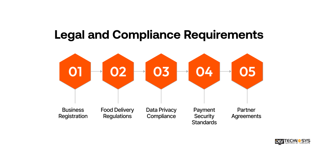 How Can Startups Build an App Like Swiggy and Compete With Market Leaders? Dev Technosys Legal and Compliance Requirements
