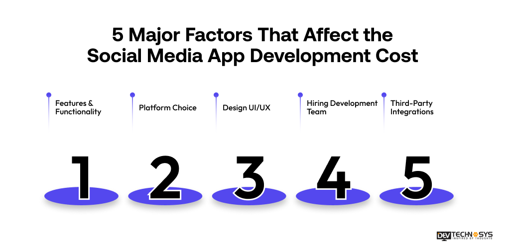 5 Major Factors That Affect the Social Media App Development Cost