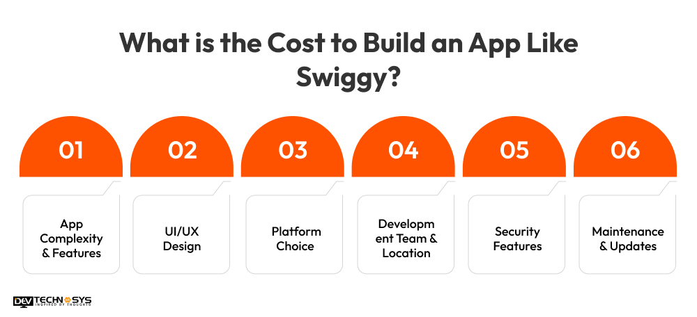 How Can Startups Build an App Like Swiggy and Compete With Market Leaders? Dev Technosys Cost to Build an App Like Swiggy