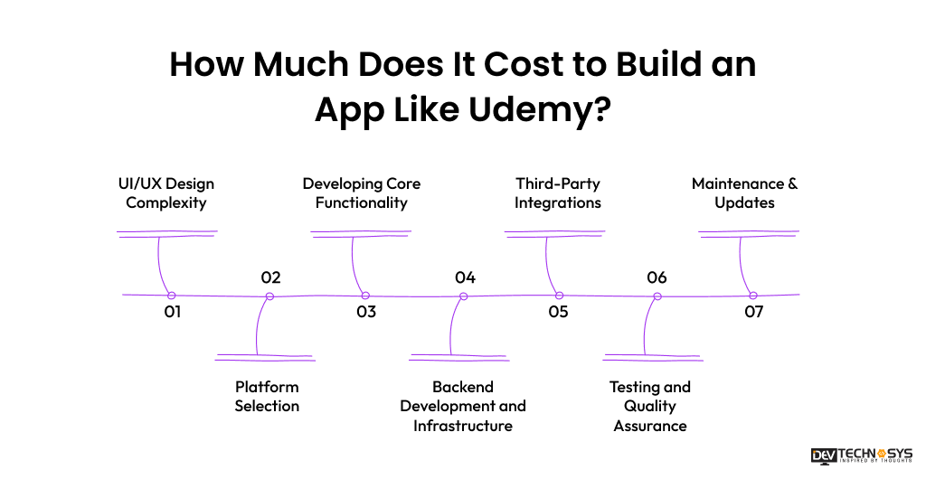 How To Build an App like Udemy Dev Technosys How Much Does It Cost to Build an App Like Udemy?