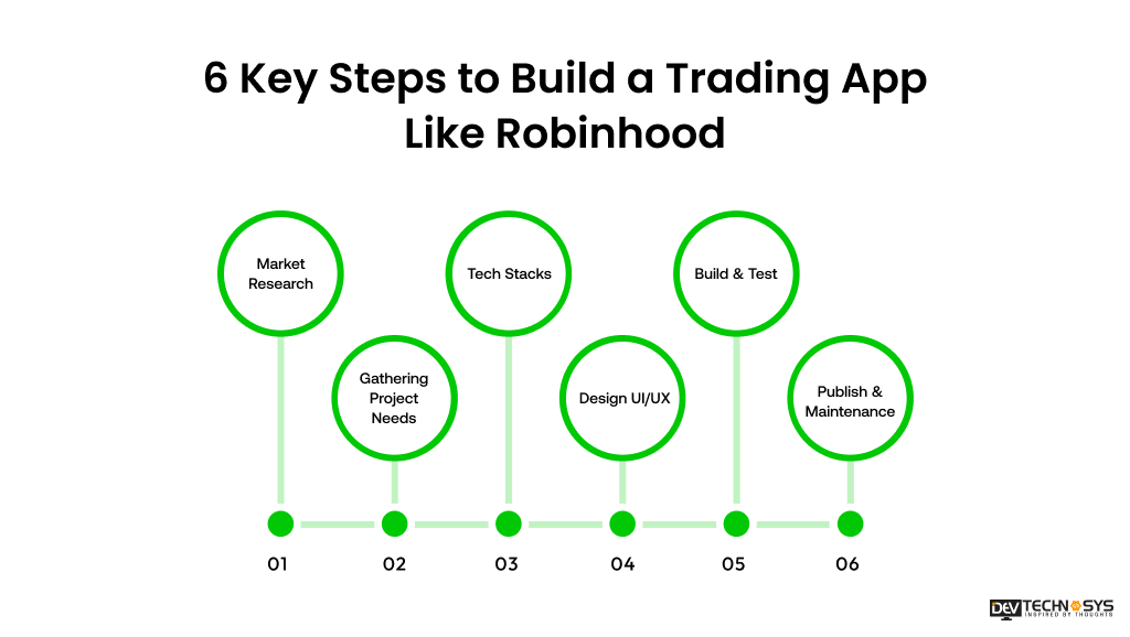 6 Key Steps to Build a Trading App Like Robinhood