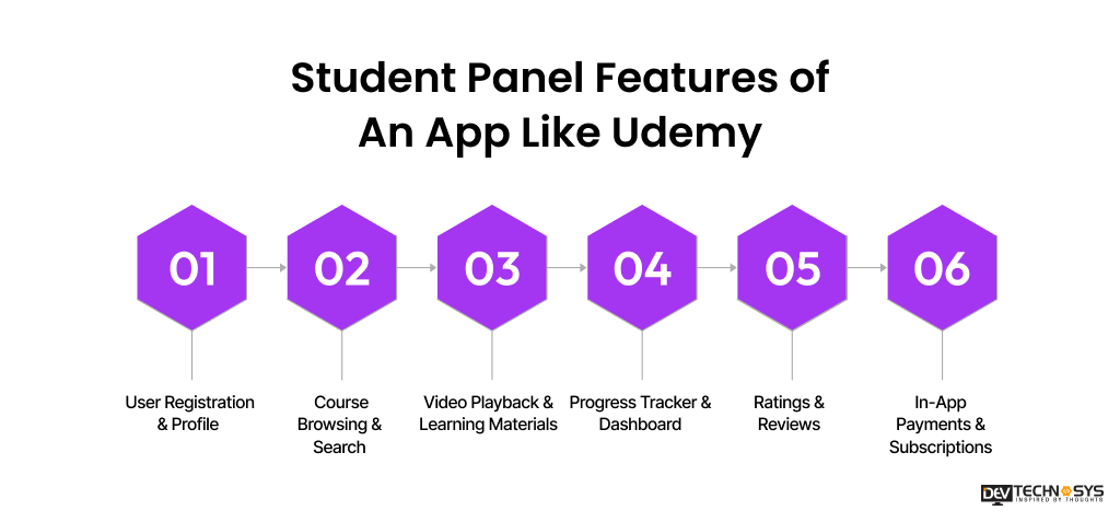 How To Build an App like Udemy Dev Technosys Student Panel Features