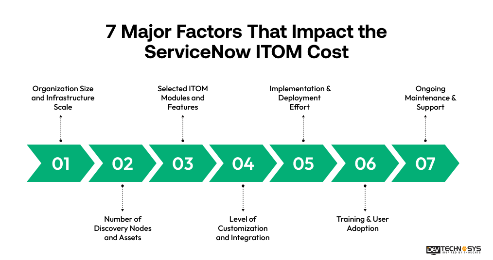 7 Major Factors That Impact the ServiceNow ITOM Cost