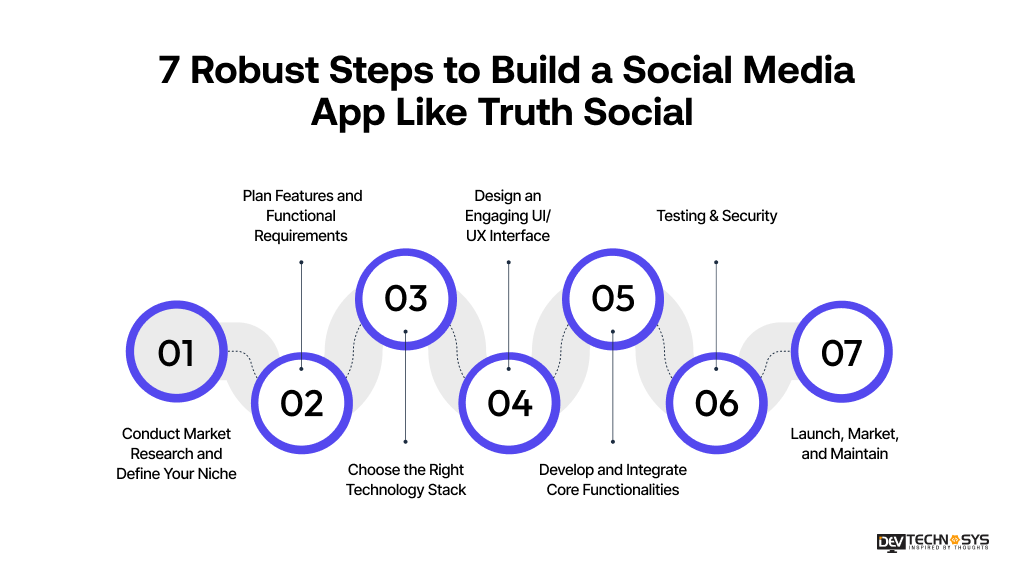 7 Robust Steps to Build a Social Media App Like Truth Social 