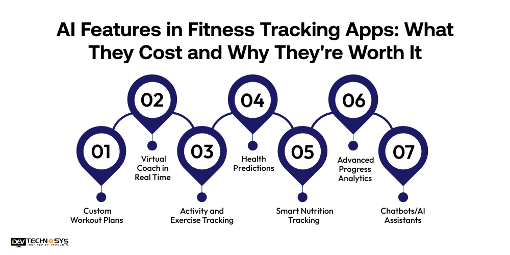 AI Features in Fitness Tracking Apps_ What They Cost and Why They're Worth