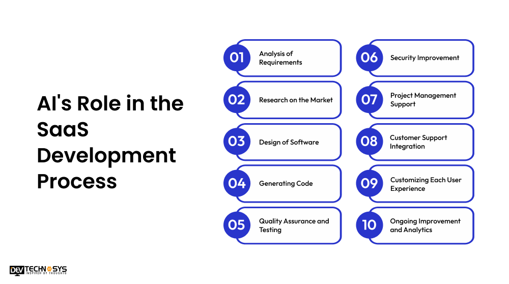 AI's Role in the SaaS Development Process