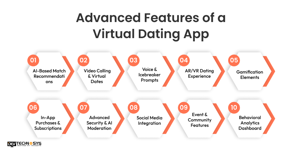 7 Steps to Build a Virtual Dating App in 2026 Dev Technosys Advanced Features of a Virtual Dating App
