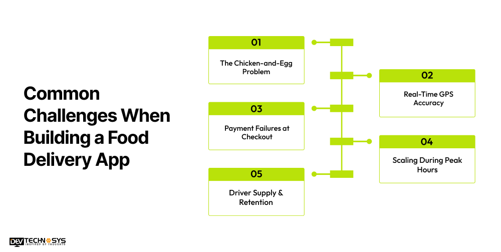 Common Challenges When Building a Food Delivery App
