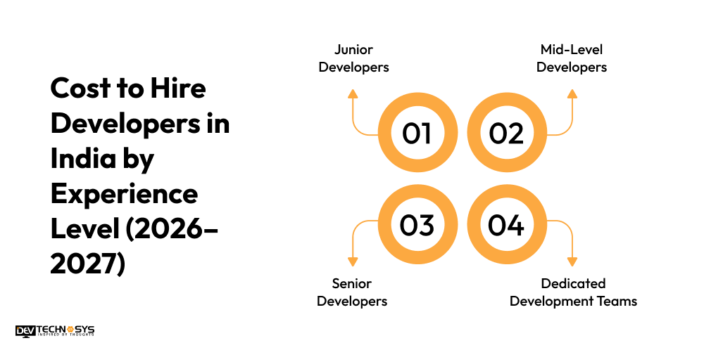 Cost to Hire Developers in India
