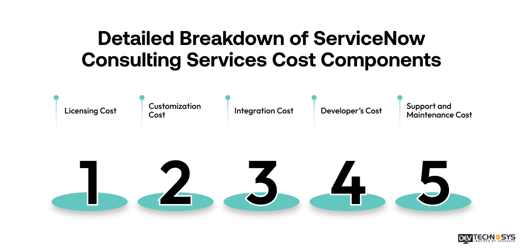 How Much Do ServiceNow Consulting Services Cost? Dev Technosys Detailed Breakdown of ServiceNow Consulting Services Cost Components
