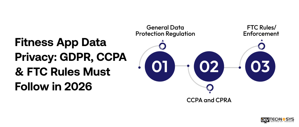 Fitness App Data Privacy GDPR, CCPA & FTC Rules Must Follow in 2026