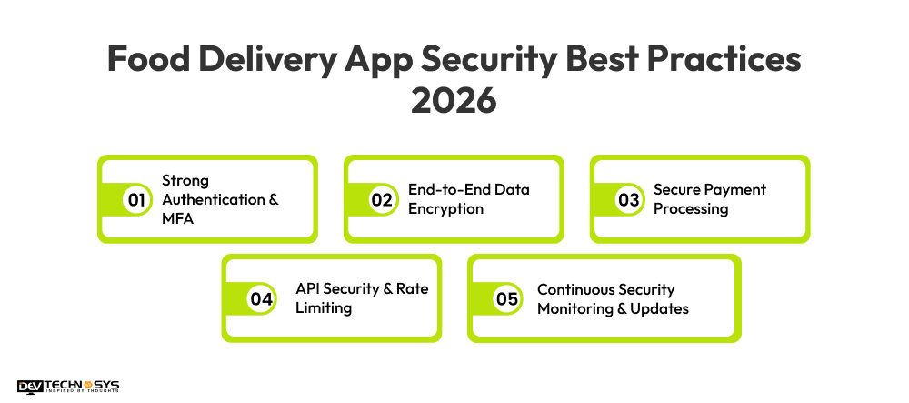 Food Delivery App Security Best Practices 2026