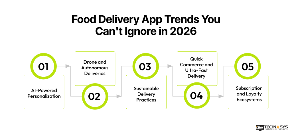Food Delivery App Trends You Can't Ignore in 2026