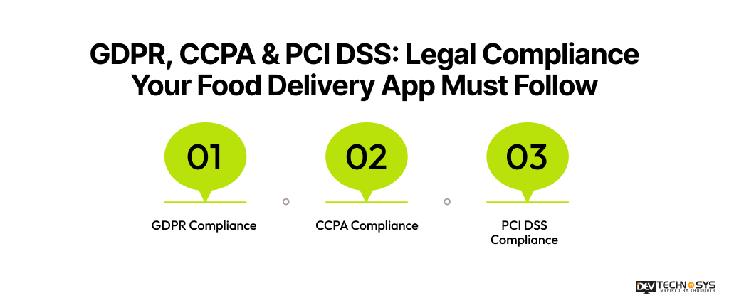 GDPR, CCPA & PCI DSS_ Legal Compliance Your Food Delivery App Must Follow