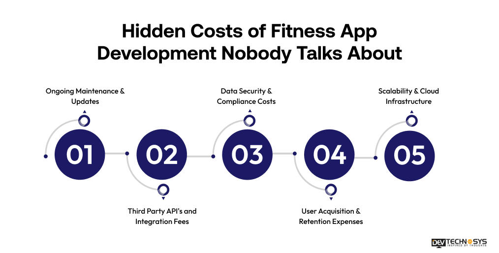Hidden Costs of Fitness App Development Nobody Talks About