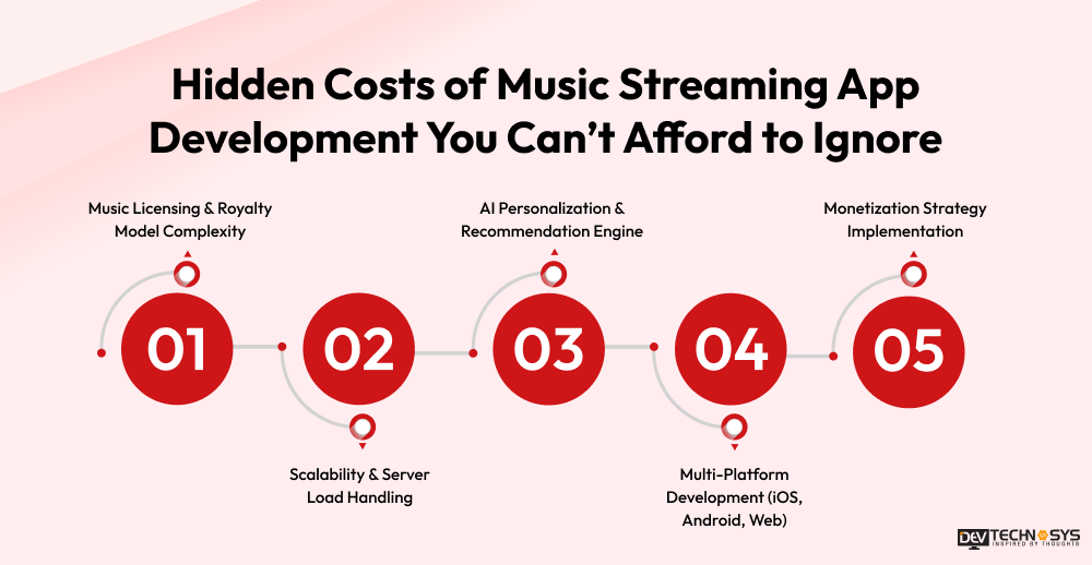 Hidden costs of music Streaming app Development you