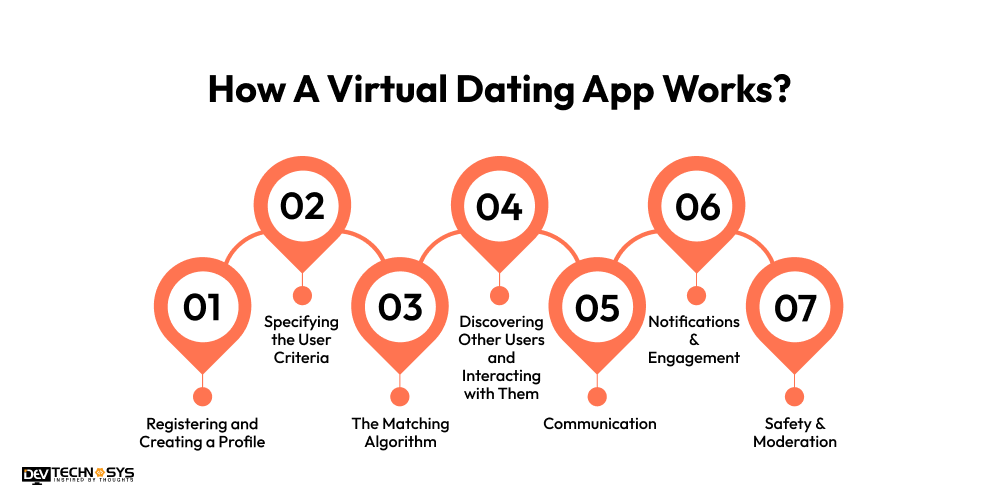 7 Steps to Build a Virtual Dating App in 2026 Dev Technosys How A Virtual Dating App Works