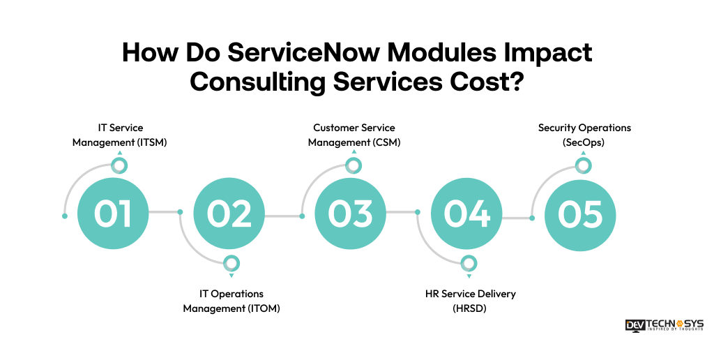 How Much Do ServiceNow Consulting Services Cost? Dev Technosys How Do ServiceNow Modules Impact Consulting Services Cost