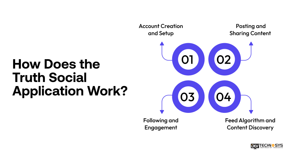 How Does the Truth Social Application Work?