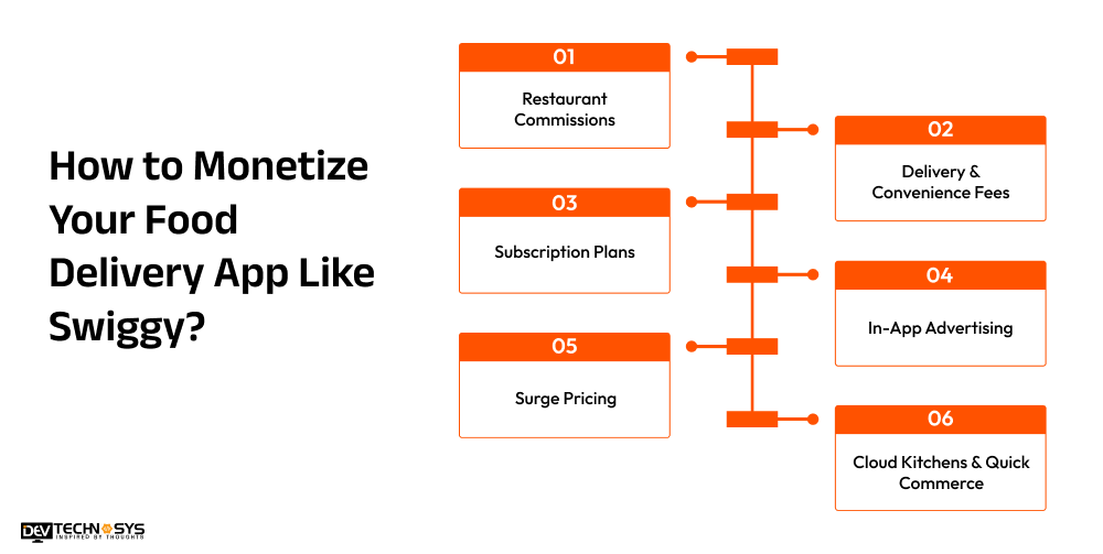 How Can Startups Build an App Like Swiggy and Compete With Market Leaders? Dev Technosys Monetize Your Food Delivery App