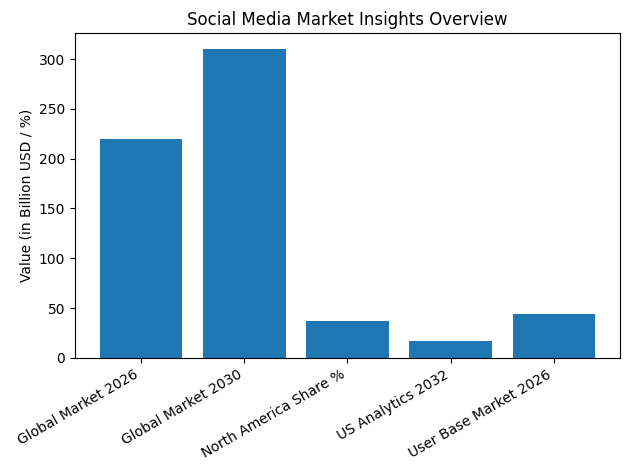 Market Projections of Global Social Media Applications