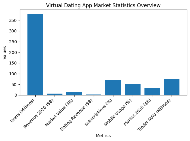 7 Steps to Build a Virtual Dating App in 2026 Dev Technosys Market Stats of Virtual Dating App