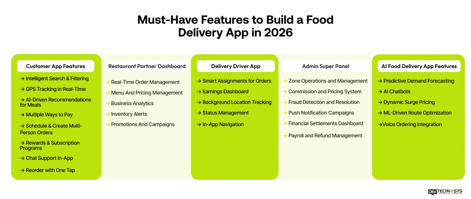 Must-Have Features to Build a Food Delivery App in 2026