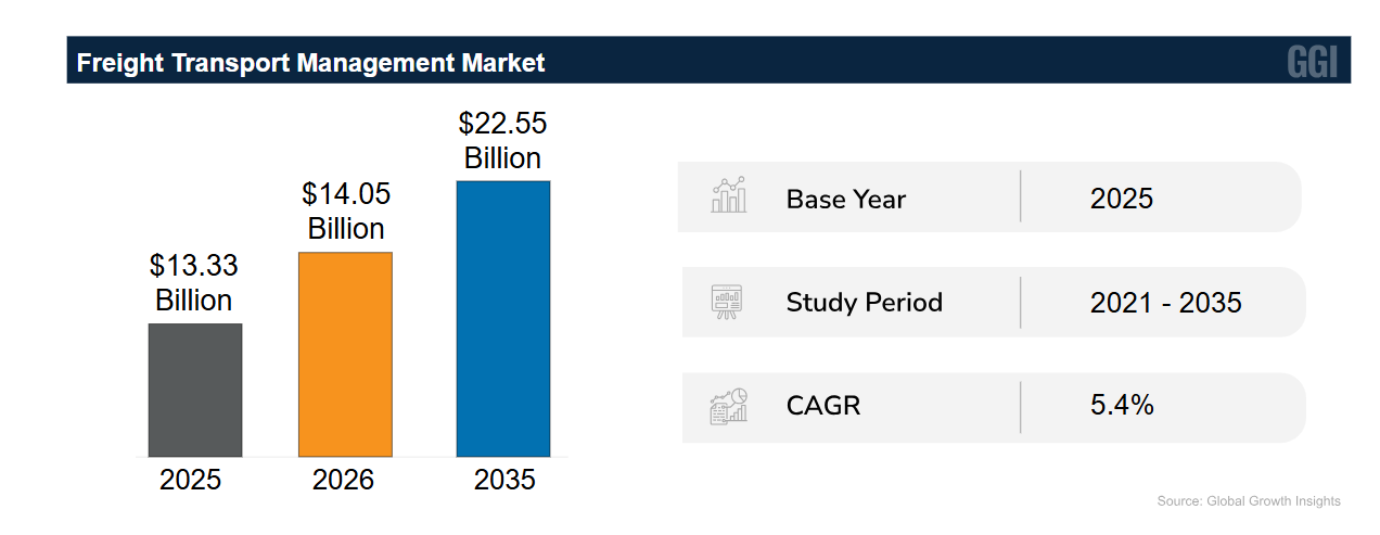 Pickup and Delivery Key App Market stats