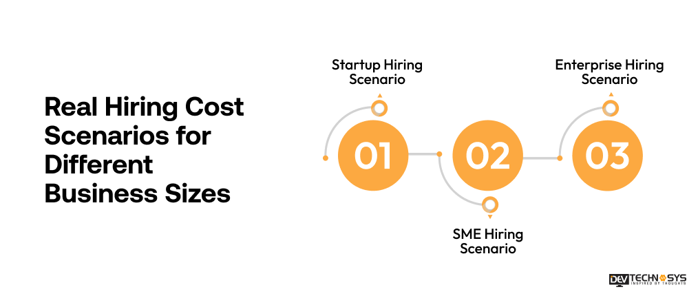 Real Hiring Cost Scenarios