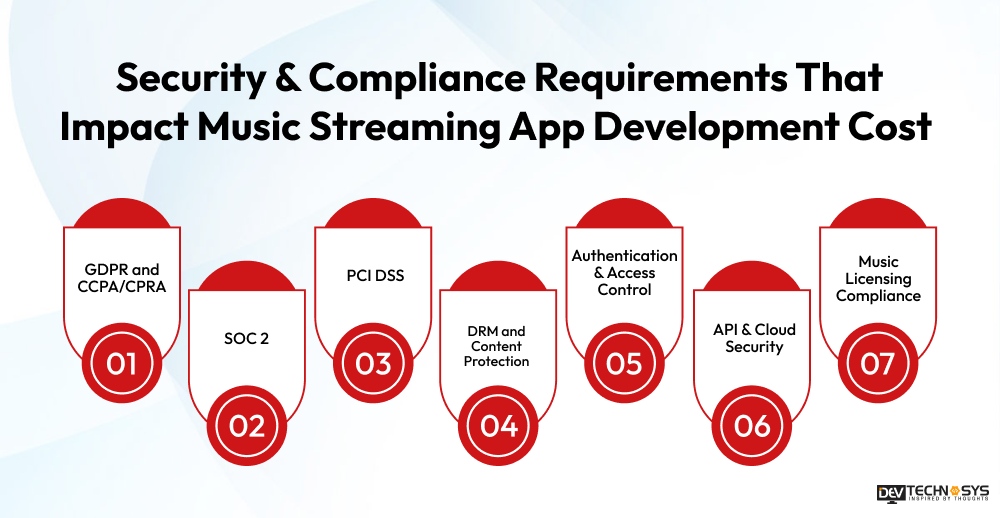 Security & Compliance Requirements That Impact Music Streaming App Development Cost 