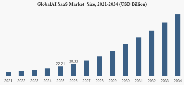 State of AI in SaaS