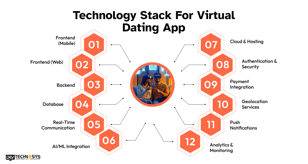7 Steps to Build a Virtual Dating App in 2026 Dev Technosys Technology Stack For Virtual Dating App Development