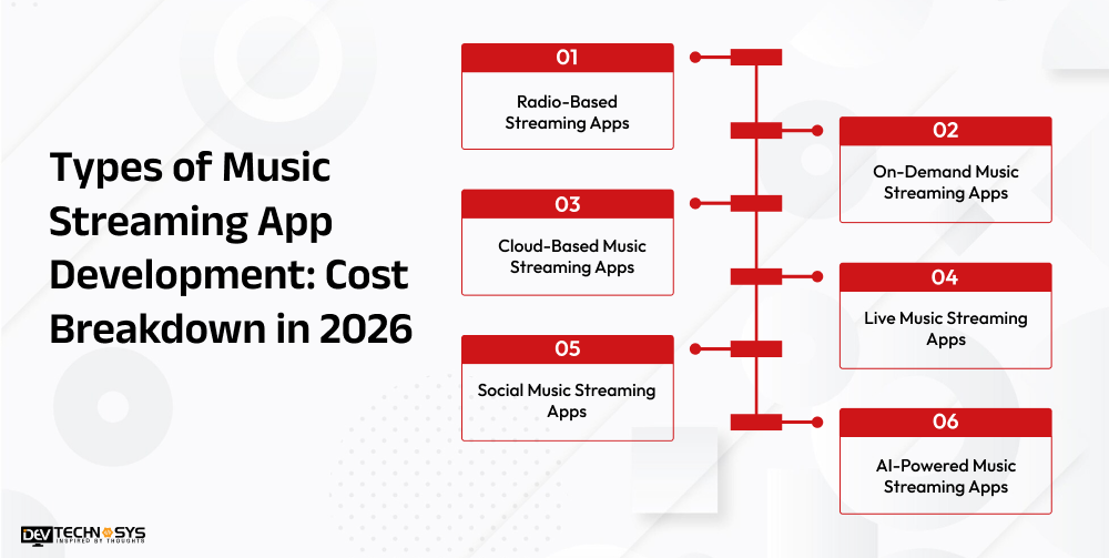 Types of music Streaming app Development