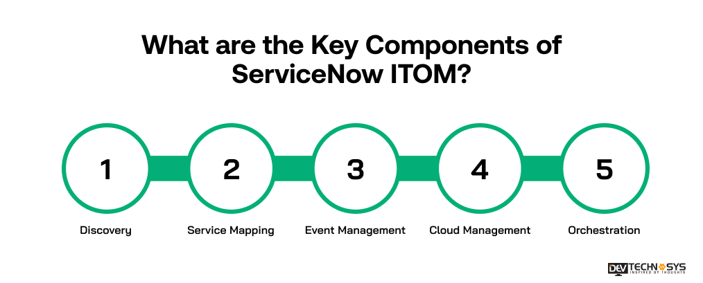 What are the Key Components of ServiceNow ITOM