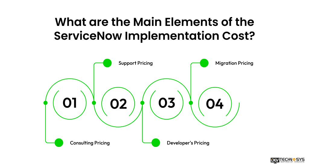 ServiceNow Pricing and Implementation Cost in 2026 (Complete Guide) Dev Technosys What are the Main Elements of the ServiceNow Implementation Cost