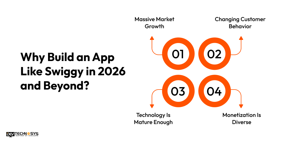 How Can Startups Build an App Like Swiggy and Compete With Market Leaders? Dev Technosys App Like Swiggy in 2026 and Beyond