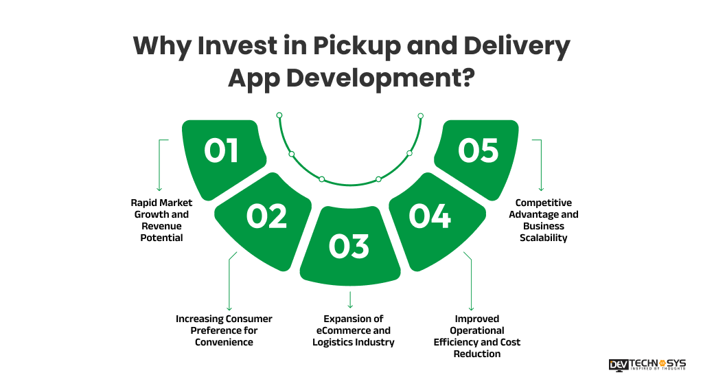 Why Invest in Pickup and Delivery App Development