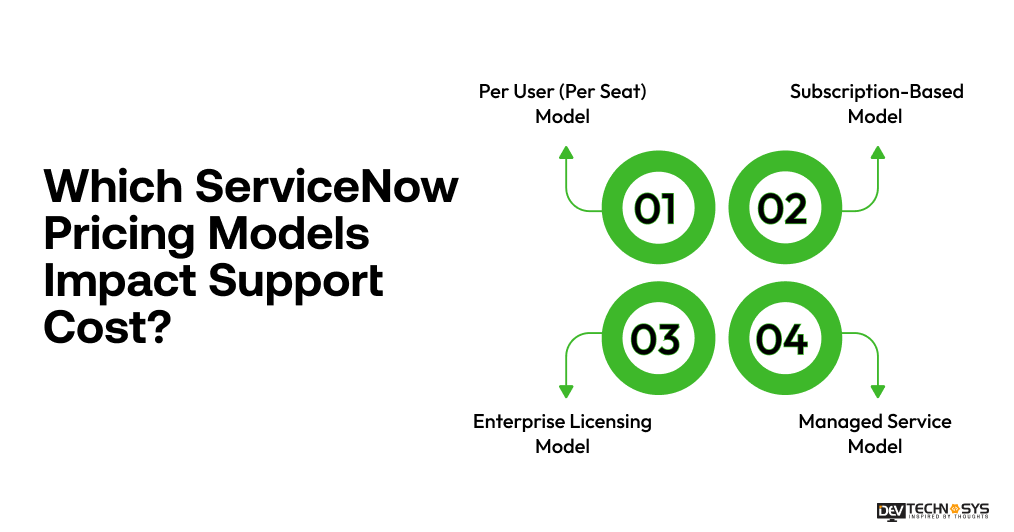 which ServiceNow pricing model impact support cost