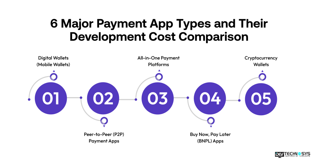 6 Major Payment App Types and Their Development Cost Comparison